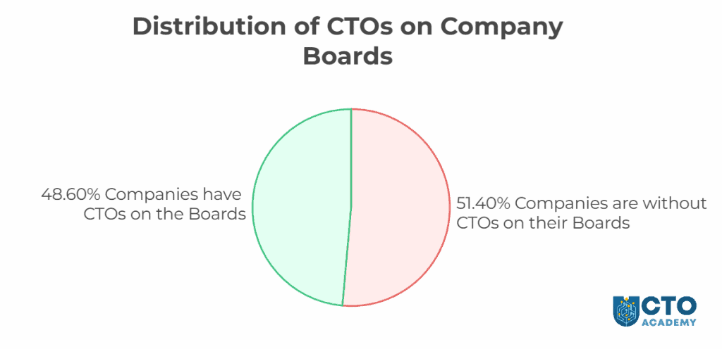 Distribution of CTOs in Company Boards chart (click to download) Distribution of CTOs in Company Boards chart - results of survey sent to 9,000 senior technology leaders and engineers