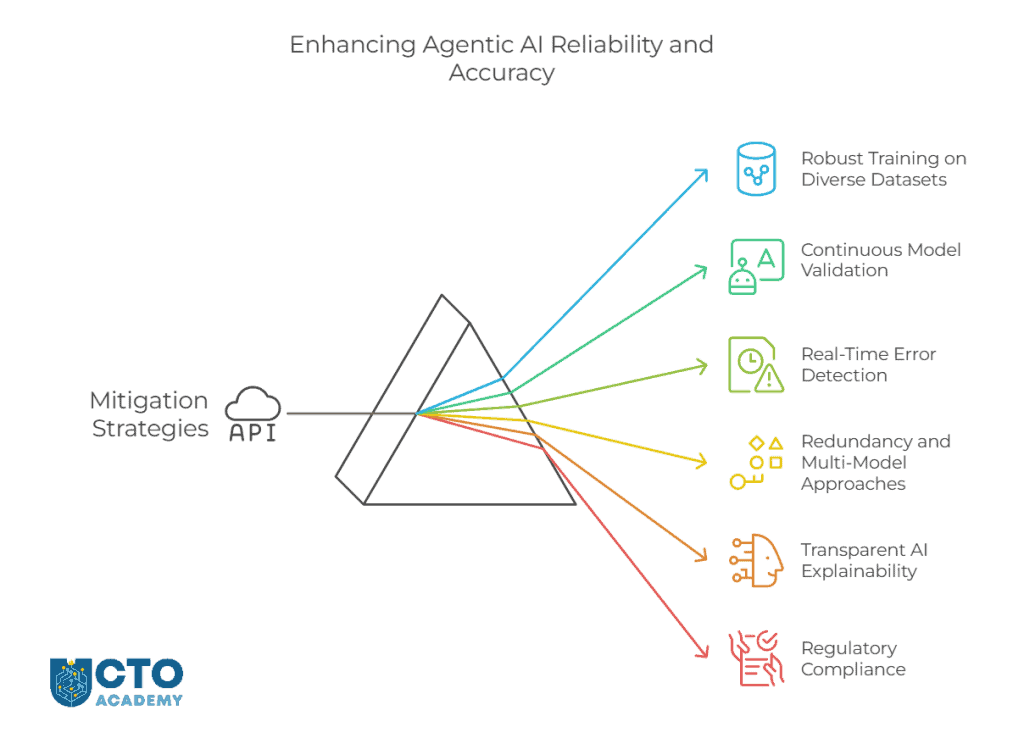 Mitigation Strategies for Reliability and Accuracy in Agentic AI - visual presentation