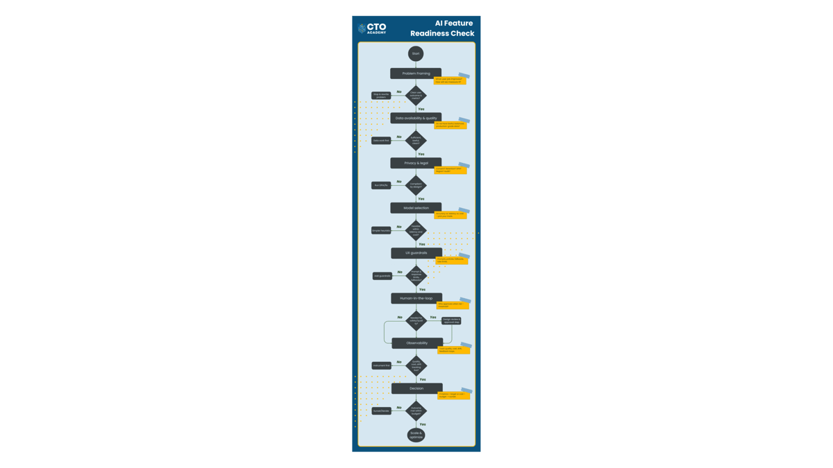 AI Feature Readiness Check flowchart (click to expand/download) AI Feature Readiness Check flowchart-visualization of the process and necessary actions depending on the Yes-No outcome