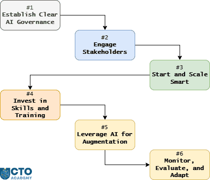 6 Main Shadow AI Mitigation and Control Strategies 6 Main Shadow AI Mitigation and Control Strategies