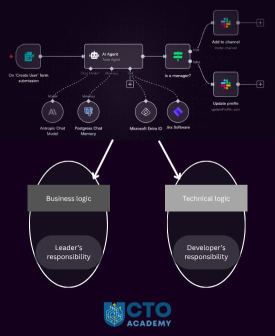 2 Logics of AI Workflows - visual presentation