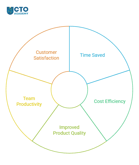 5 criteria for evluating ROI of CTO tools - visual mind map