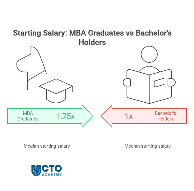 Tech MBA post-graduation ROI - comparison infographic