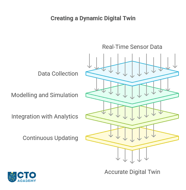The process of creating digital twins - visual mind map of the process