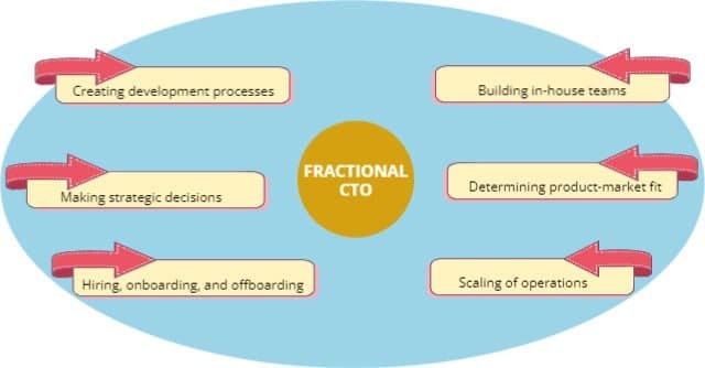 6 job duties commonly expected of a fractional CTO