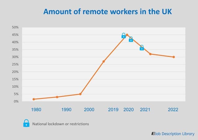 Remote working trends in the UK from 1980 to 2022.