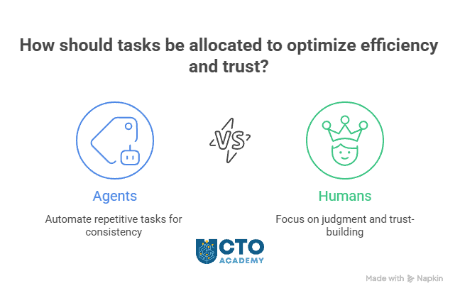 Cross-functional workstreams in Human-AI collaboration - visual presentation