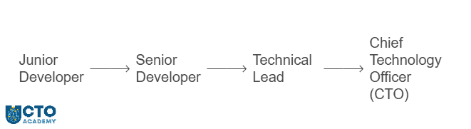 Common Career Pathway From Developer to Tech Leader - mind map of career stages and roles Common Career Pathway From Developer to Tech Leader - mind map of career stages and roles