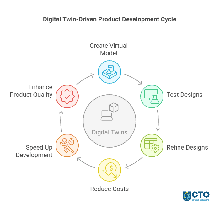 Digital twin-driven product development cycle - mind map of the sequenced process
