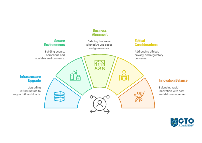 5 Immediate Challenges of AI Integration