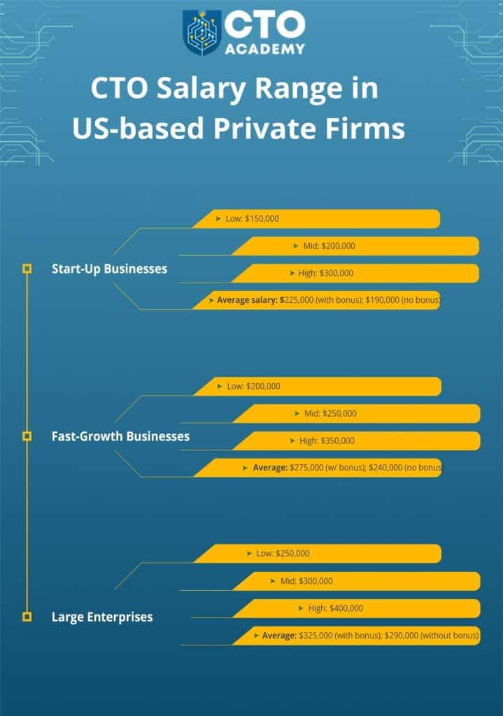 CTO salary range in US-based private companies - low, mid, high, averages summary (click to enlarge/download) CTO salary range in US-based private companies - low, mid, high, averages summary