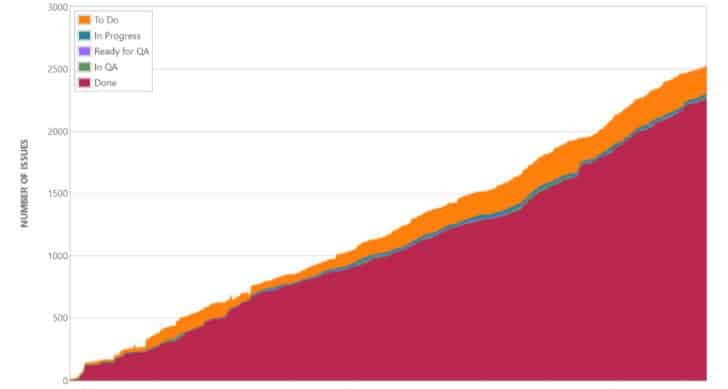 CTO KPIs dashboard graph showing backlog