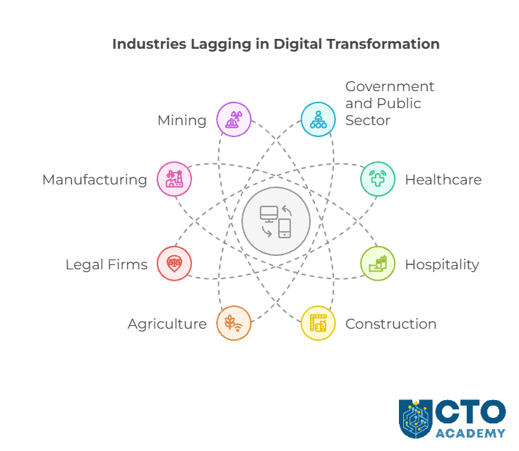Industries lagging in digital transformation looking for specific Tech MBA specialisation.