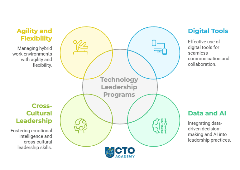 4 main challenges of remote work leadership solved by Tech MBA - visual presentation - mindmap