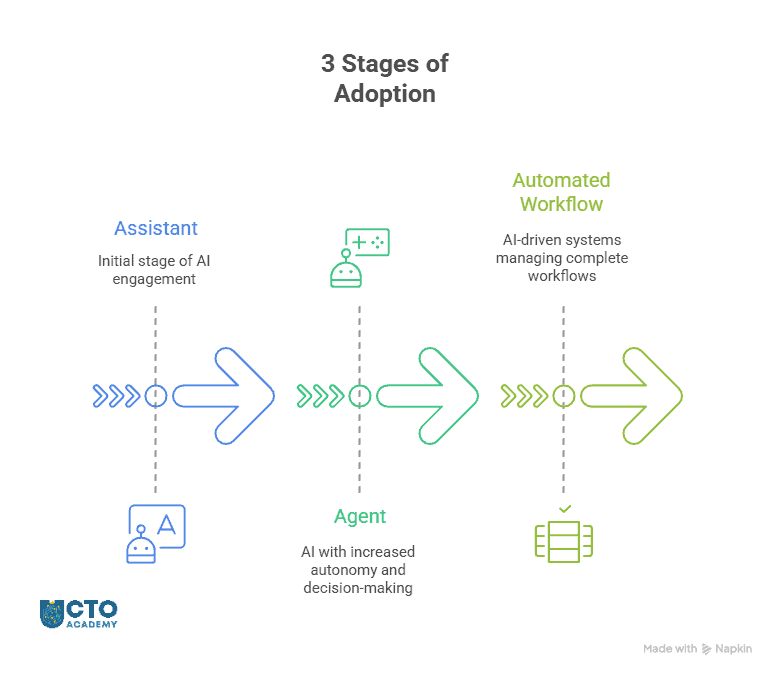 3 Stages of the adoption sequence in human-AI collaboration - visual presentation of the sequence