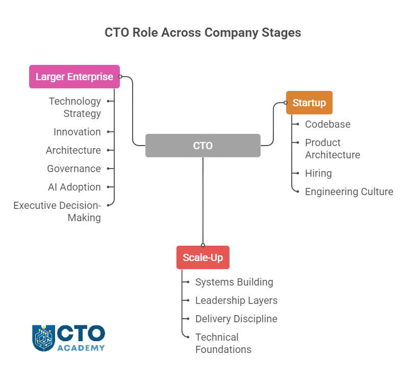 The CTO role varies from one organization to another - visual presentation of different responsibilities across different growth stages The Chief Technology Officer role varies from one organization to another - visual presentation of different responsibilities across different growth stages.png
