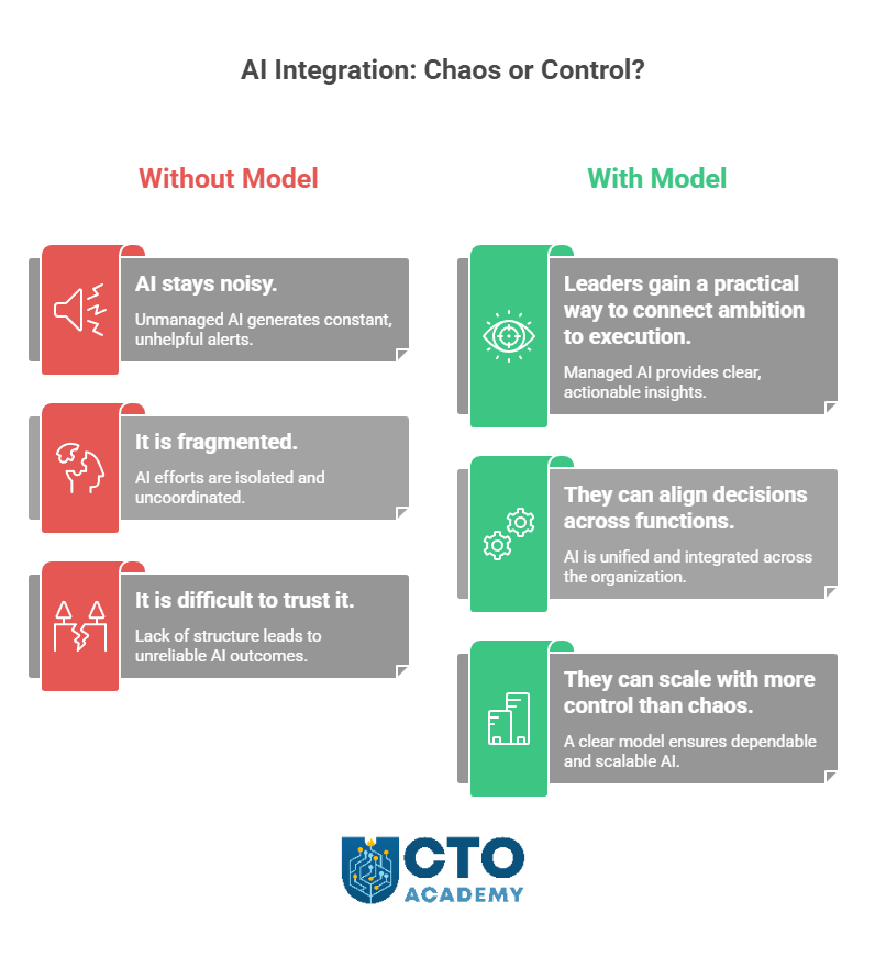 Situation in the org with vs without an AI operating model (click to download) AI Operating Model Importance-infographic showing what happens with versus without the model in the organization