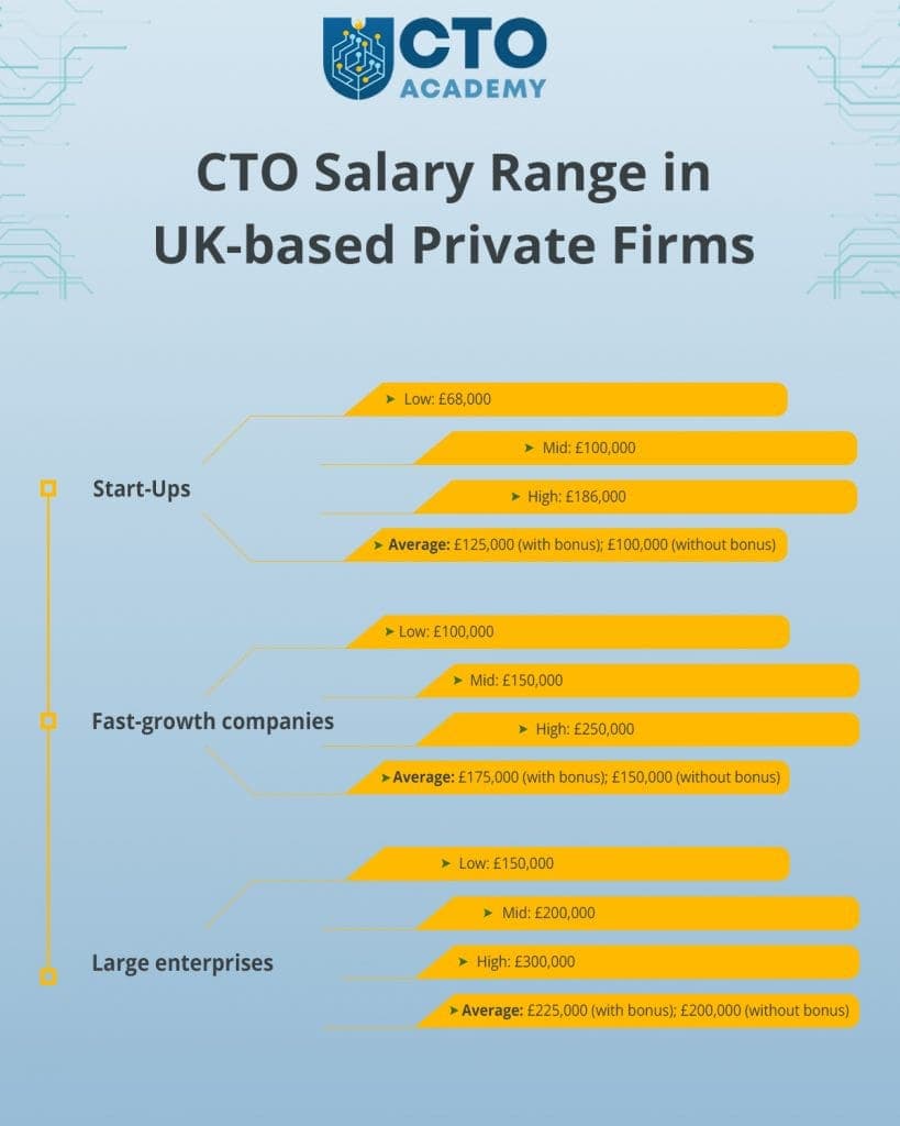 CTO salary range in UK-based private companies - low, mid, high, averages summary (click to enlarge/download) CTO salary range in UK-based private companies - low, mid, high, averages summary