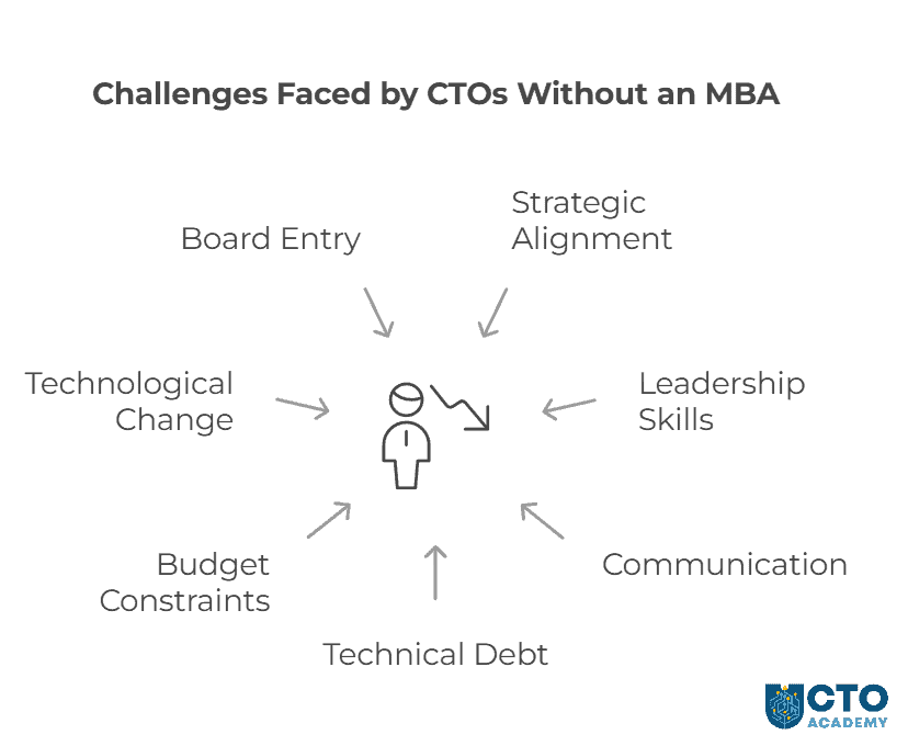 Challenges faced by CTOs without an MBA (click to download) Challenges faced by CTOs without an MBA - visual presentation of key points
