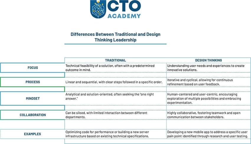 Differences Between Traditional and Design Thinking Leadership-infographic