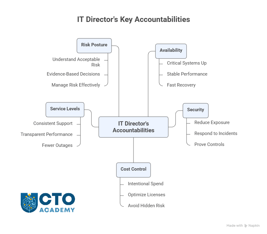 What an IT Director is Actually Accountable For - infographic