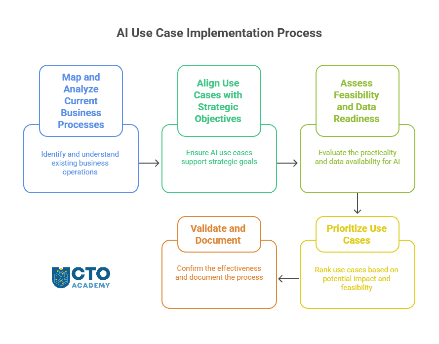 Defining Business-Aligned AI Use Cases During AI Integration - visual presentation of strategies and steps with summaries