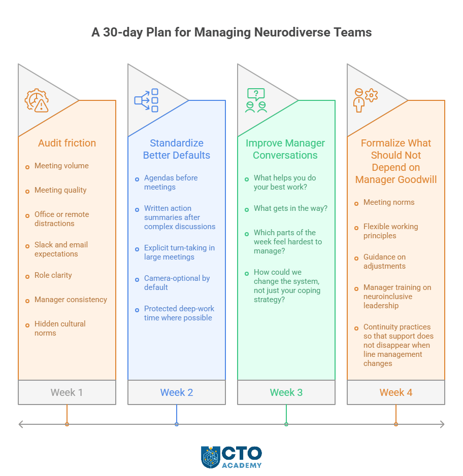 A Practical 30-day Plan for CTOs and Senior Engineering Leaders for Managing Neurodiverse Teams - visual representation of the plan week-by-week with action steps for each week