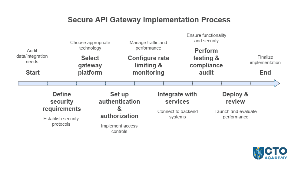 Secure API Gateway Design - visual flowchart of the process