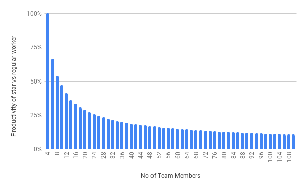Tech Team SIze for High Performance