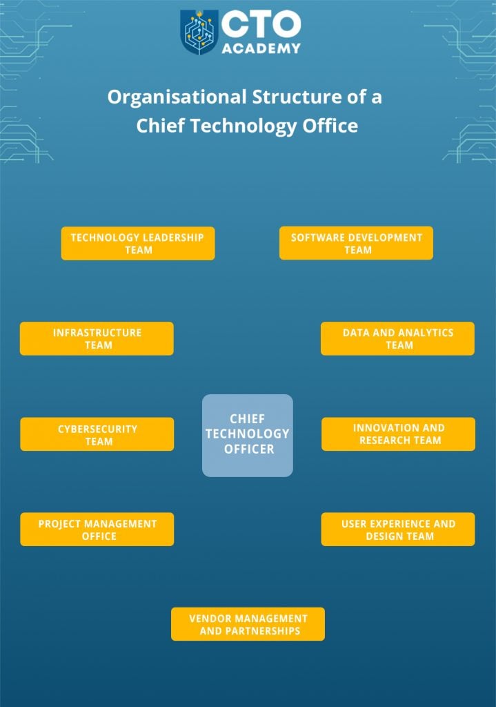 Organisational Structure of a Chief Technology Office - schematic presentation