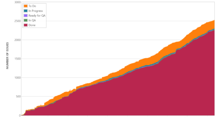 CTO KPIs dashboard graph showing backlog