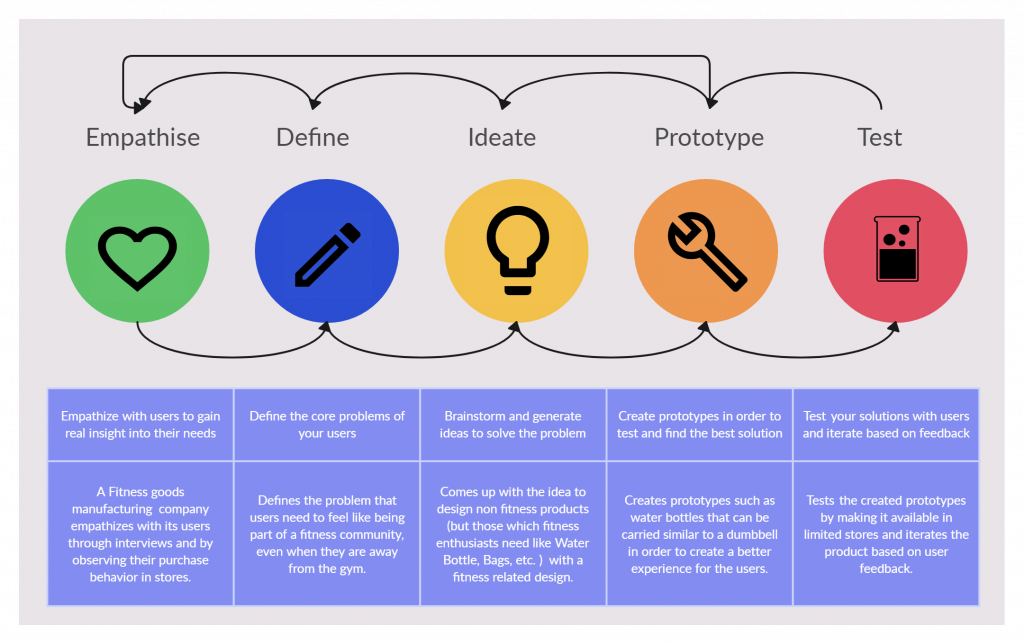 Design-Thinking Process Flowchart