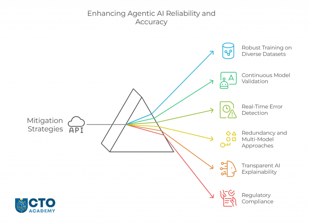 Mitigation Strategies for Reliability and Accuracy in Agentic AI - visual presentation