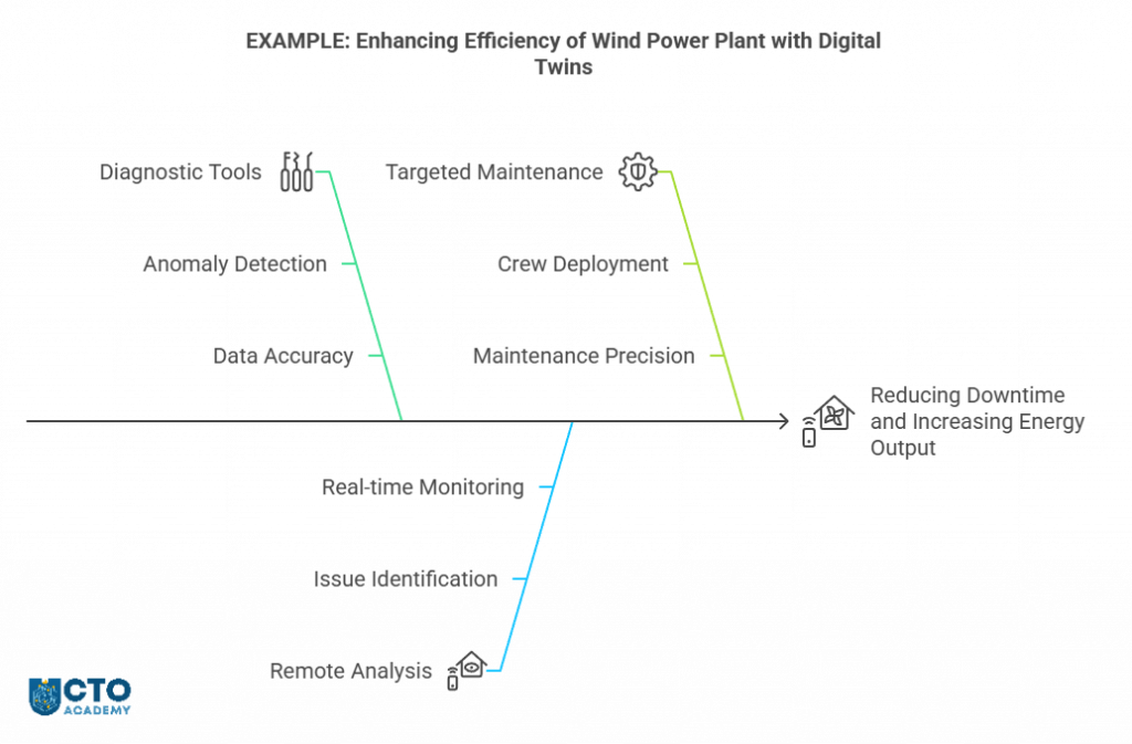 Enhancing efficiency of wind power plant with digital twins - example process mind map with steps deployment sequence